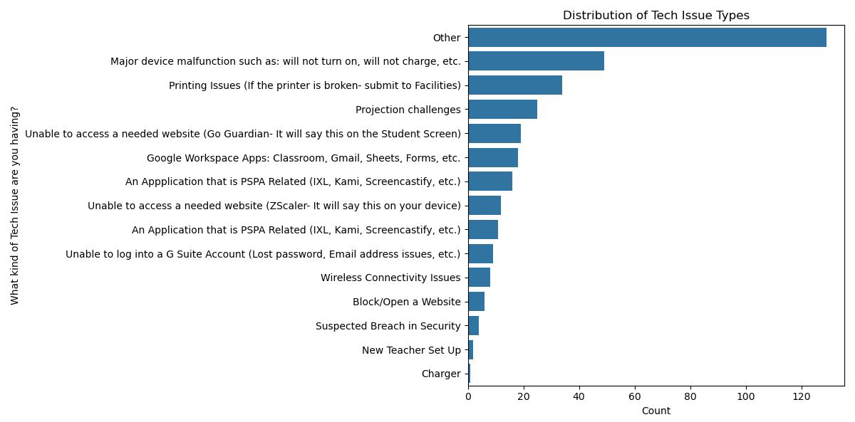 Types of issues bar chart